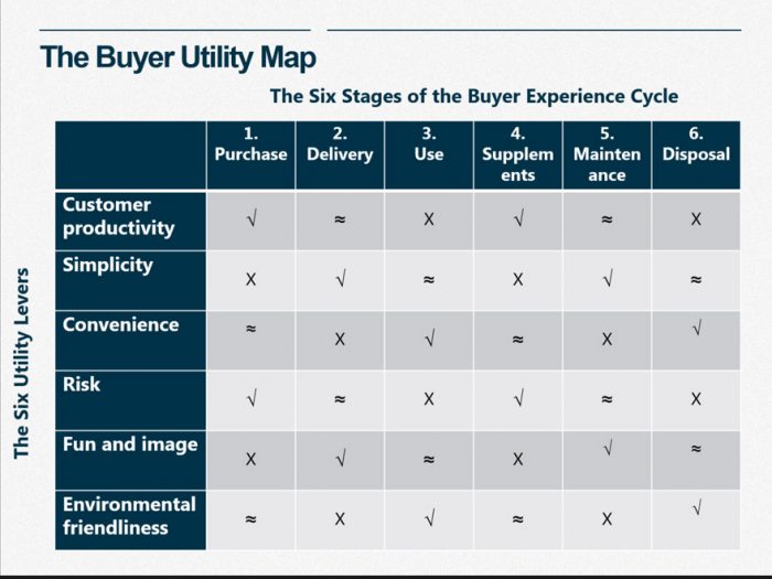 Blue Ocean Buyer Utility Map Floris Wolswijk