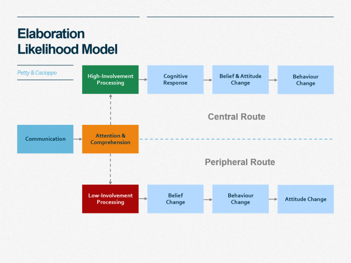 elaboration-likelihood-model-elm-29-download-scientific-diagram