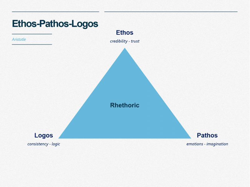 Ethos Pathos Logos