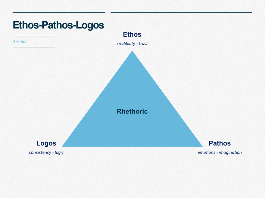 Ethos Logos and Pathos